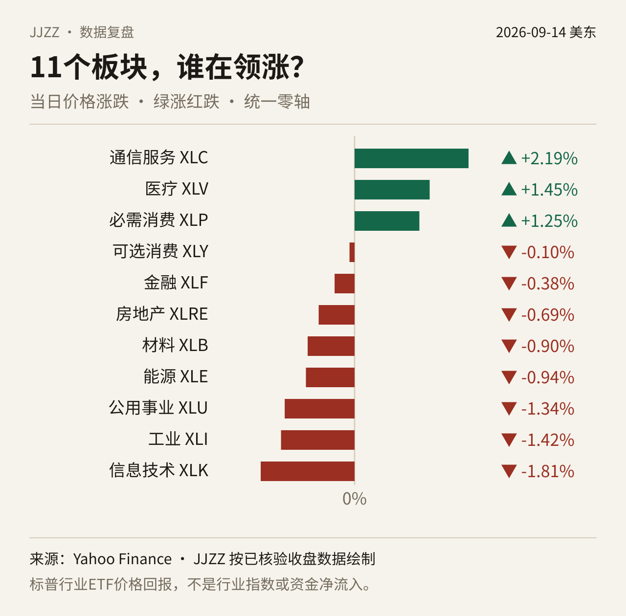 11个板块ETF当日价格涨跌;美东交易日 2026-09-14