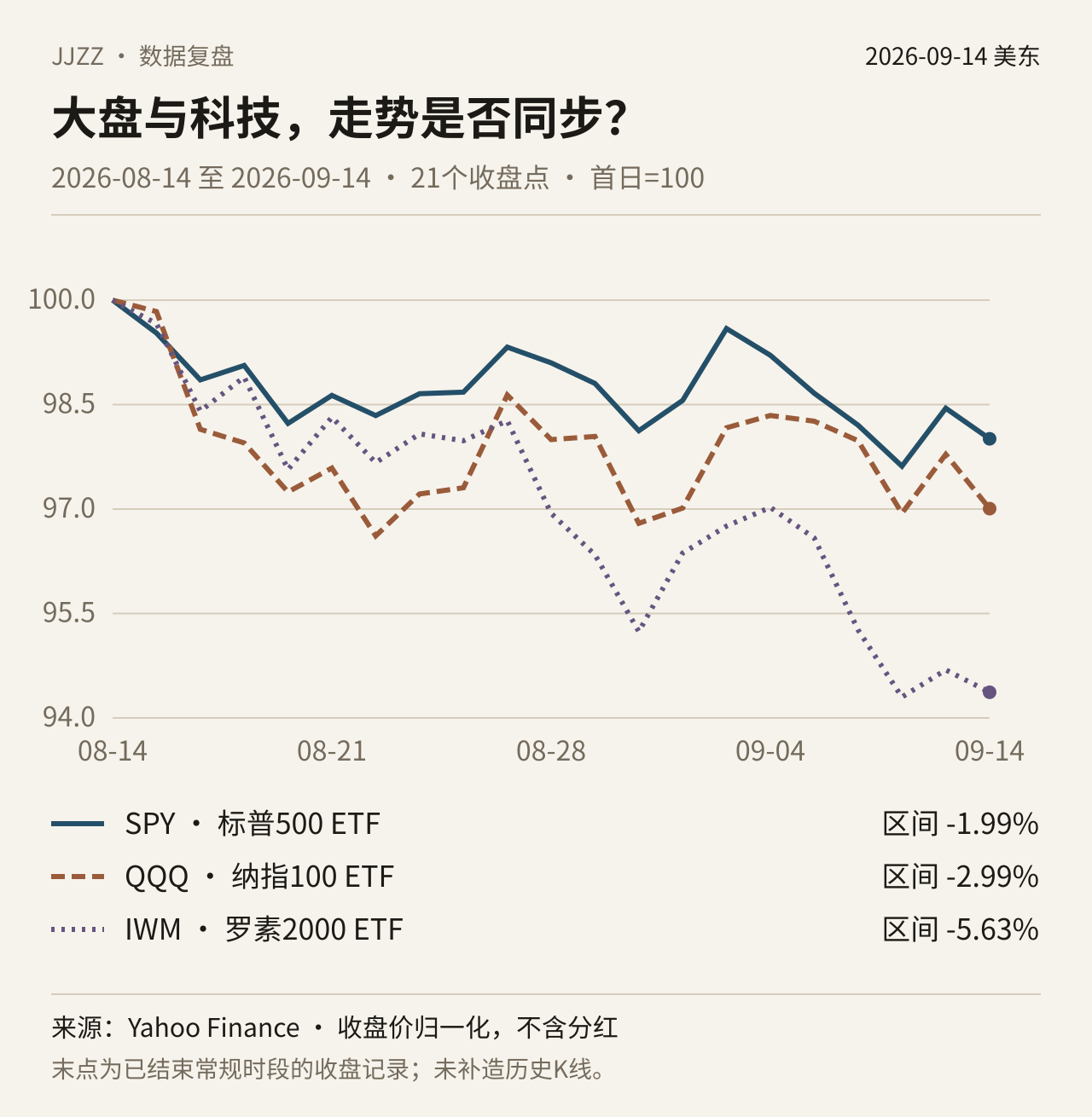 SPY、QQQ与IWM的21个收盘点相对走势;美东交易日 2026-09-14